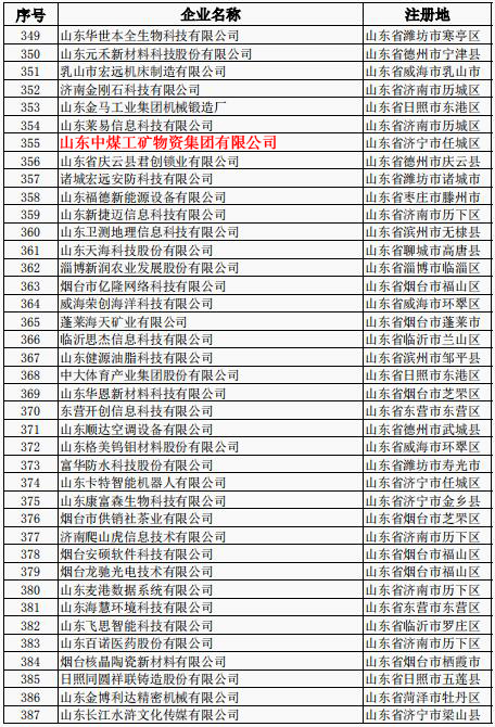 Congratulations On China Coal Group Successful Selection Of The Provincial Science & Technology Department 2019 Second Batch Of Science & Technology Enterprise Congratulations On China Coal Group Successful Selection Of The Provincial Science & Technology Department 2019 Second Batch Of Science & Technology Enterprise