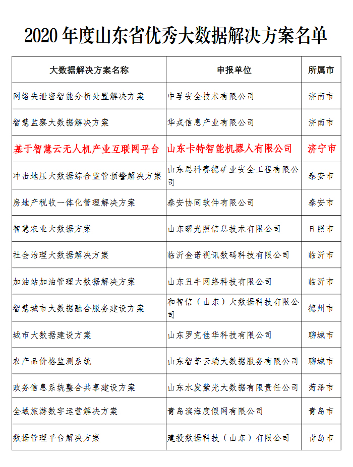 Congratulations To China Coal Group For Selecting The List Of Provincial Big Data Projects In 2020 Congratulations To China Coal Group For Selecting The List Of Provincial Big Data Projects In 2020